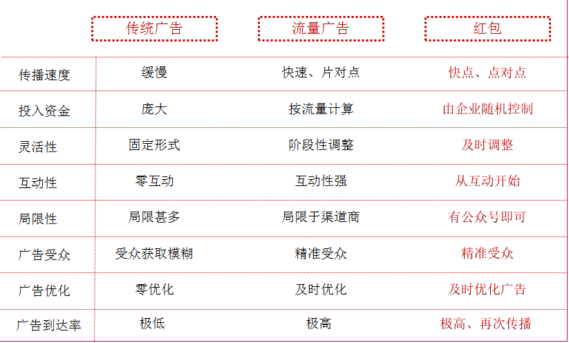 微信红包软件